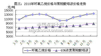 [砼網(wǎng)分析]2010年混凝土外加劑市場(chǎng)發(fā)展回顧與展望