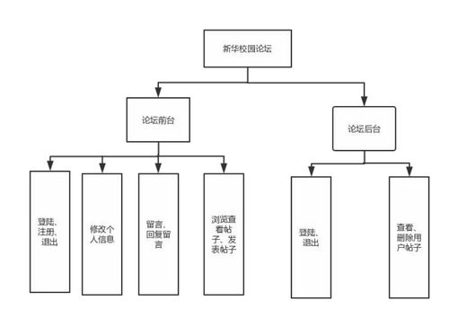 學生論壇管理系統(tǒng)的設計與實現(xiàn)